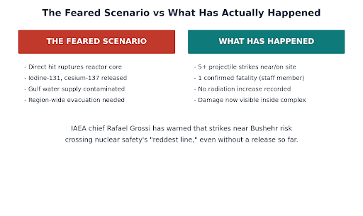 Comparison graphic contrasting the feared Bushehr meltdown scenario with confirmed strike damage