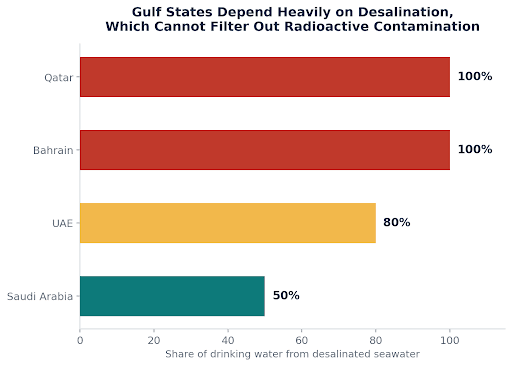 Bar chart showing Qatar, Bahrain, UAE and Saudi Arabia's reliance on desalinated seawater