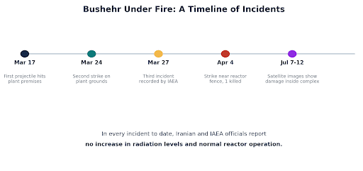Timeline of confirmed projectile strikes on Iran's Bushehr nuclear plant from March to July 2026